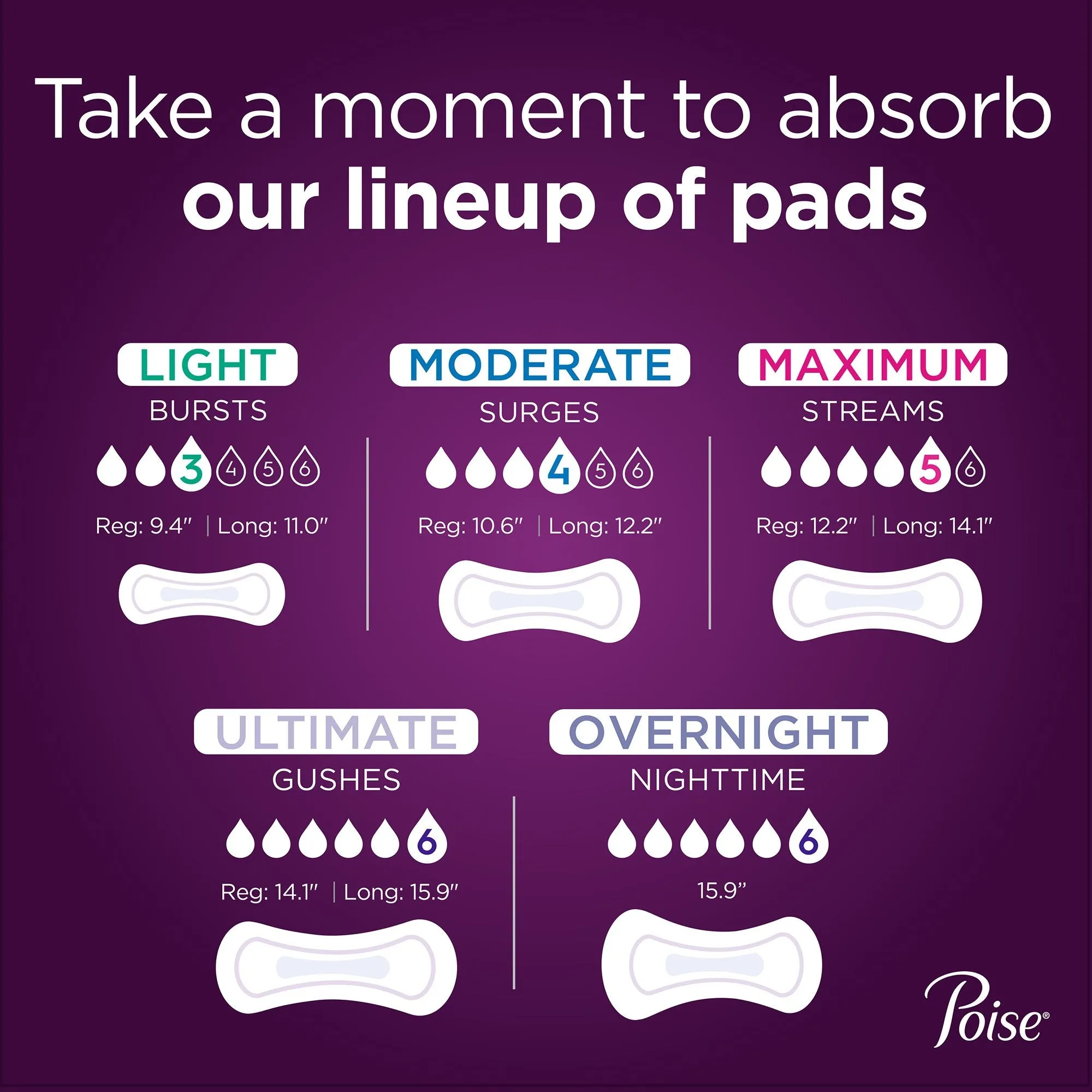 Poise® Moderate Bladder Control Pad, Regular Length